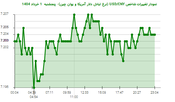 نمودار تغییرات شاخص USD/CNY (نرخ تبادل دلار آمریکا و یوان چین)- پنجشنبه 1 خرداد 1404
