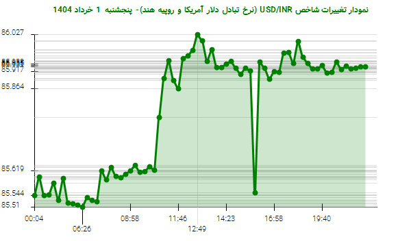 نمودار تغییرات شاخص USD/INR (نرخ تبادل دلار آمریکا و روپیه هند)- پنجشنبه 1 خرداد 1404