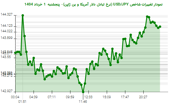 نمودار تغییرات شاخص USD/JPY (نرخ تبادل دلار آمریکا و ین ژاپن)- پنجشنبه 1 خرداد 1404