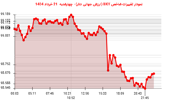 نمودار تغییرات شاخص DXY (ارزش جهانی دلار)- چهارشنبه 21 خرداد 1404