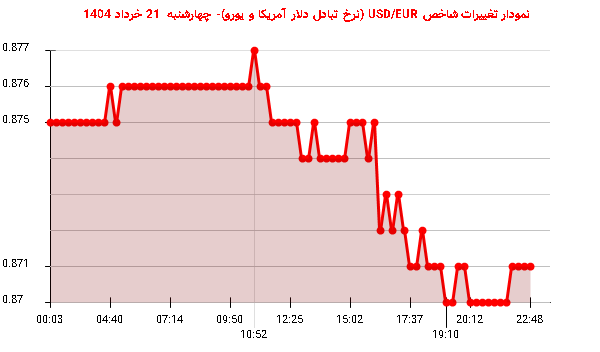 نمودار تغییرات شاخص USD/EUR (نرخ تبادل دلار آمریکا و یورو)- چهارشنبه 21 خرداد 1404