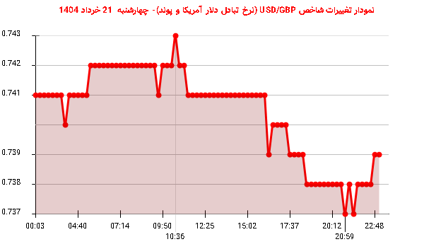 نمودار تغییرات شاخص USD/GBP (نرخ تبادل دلار آمریکا و پوند)- چهارشنبه 21 خرداد 1404