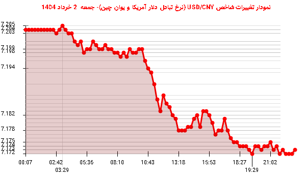 نمودار تغییرات شاخص USD/CNY (نرخ تبادل دلار آمریکا و یوان چین)- جمعه 2 خرداد 1404