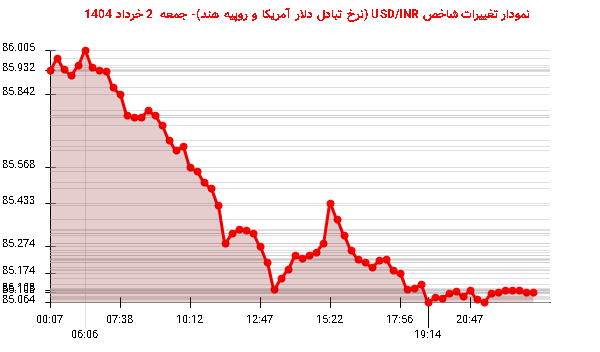 نمودار تغییرات شاخص USD/INR (نرخ تبادل دلار آمریکا و روپیه هند)- جمعه 2 خرداد 1404