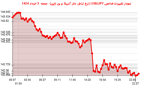 نمودار تغییرات شاخص USD/JPY (نرخ تبادل دلار آمریکا و ین ژاپن)- جمعه 2 خرداد 1404