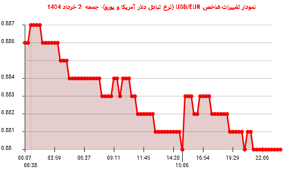 نمودار تغییرات شاخص USD/EUR (نرخ تبادل دلار آمریکا و یورو)- جمعه 2 خرداد 1404