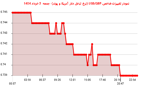 نمودار تغییرات شاخص USD/GBP (نرخ تبادل دلار آمریکا و پوند)- جمعه 2 خرداد 1404