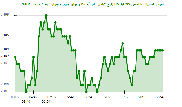 نمودار تغییرات شاخص USD/CNY (نرخ تبادل دلار آمریکا و یوان چین)- چهارشنبه 7 خرداد 1404