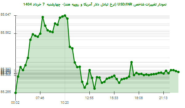 نمودار تغییرات شاخص USD/INR (نرخ تبادل دلار آمریکا و روپیه هند)- چهارشنبه 7 خرداد 1404
