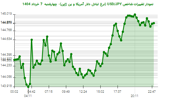 نمودار تغییرات شاخص USD/JPY (نرخ تبادل دلار آمریکا و ین ژاپن)- چهارشنبه 7 خرداد 1404