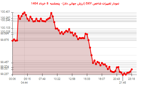 نمودار تغییرات شاخص DXY (ارزش جهانی دلار)- پنجشنبه 8 خرداد 1404