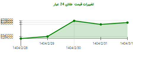 تغییرات قیمت طلای 24 عیار