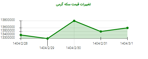تغییرات قیمت سکه گرمی