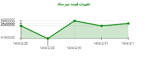 تغییرات قیمت نیم سکه