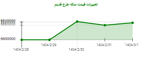 تغییرات قیمت سکه طرح قدیم