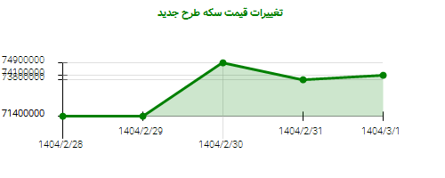 تغییرات قیمت سکه طرح جدید