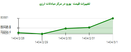 تغییرات قیمت یورو در مرکز مبادلات ارزی