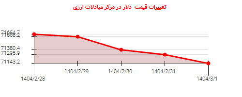 تغییرات قیمت دلار در مرکز مبادلات ارزی
