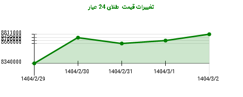 تغییرات قیمت طلای 24 عیار