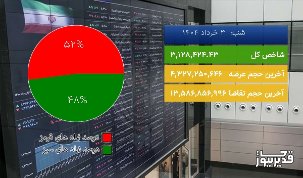 در شروع معاملات امروز (شنبه 3 خرداد 1404) شاخص کل به 3,128,424.43 واحد افزایش یافت