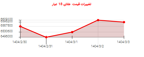تغییرات قیمت  طلای 18 عیار
