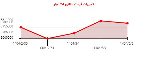 تغییرات قیمت  طلای 24 عیار