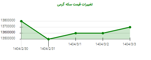 تغییرات قیمت سکه گرمی