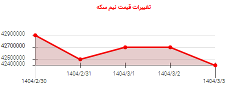 تغییرات قیمت نیم سکه