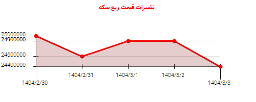 تغییرات قیمت ربع سکه