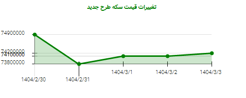 تغییرات قیمت سکه طرح جدید