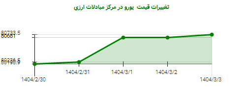 تغییرات قیمت یورو در مرکز مبادلات ارزی