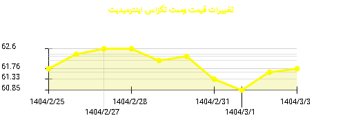 تغییرات قیمت وست تگزاس اینترمیدیت