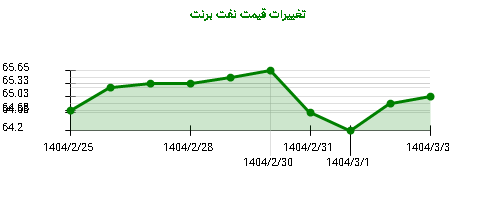 تغییرات قیمت نفت برنت