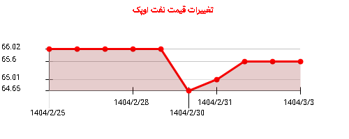تغییرات قیمت نفت اوپک