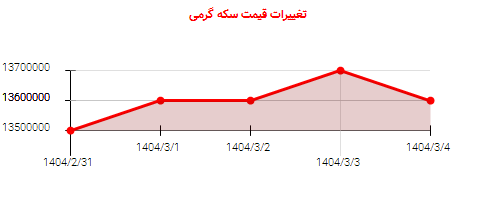 تغییرات قیمت سکه گرمی