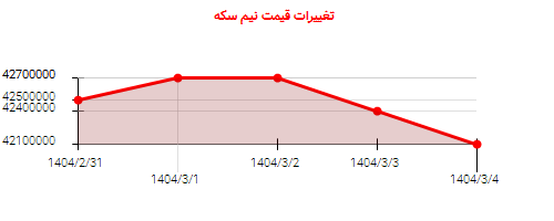 تغییرات قیمت نیم سکه