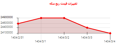 تغییرات قیمت ربع سکه