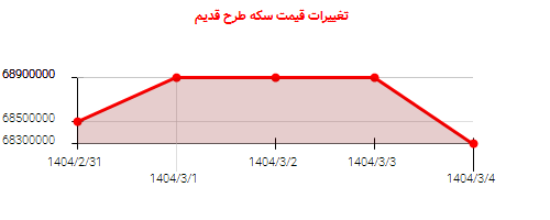 تغییرات قیمت سکه طرح قدیم