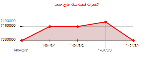 تغییرات قیمت سکه طرح جدید