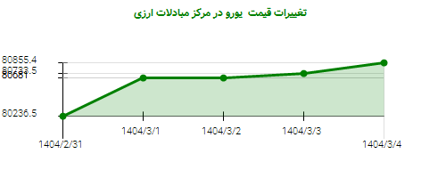 تغییرات قیمت یورو در مرکز مبادلات ارزی