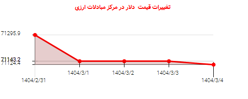 تغییرات قیمت دلار در مرکز مبادلات ارزی