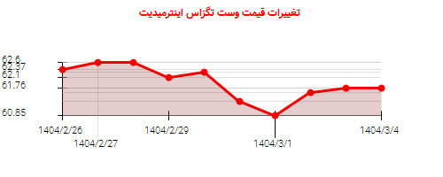 تغییرات قیمت وست تگزاس اینترمیدیت