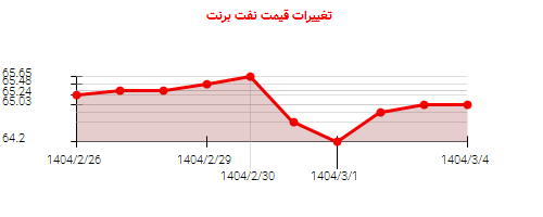 تغییرات قیمت نفت برنت