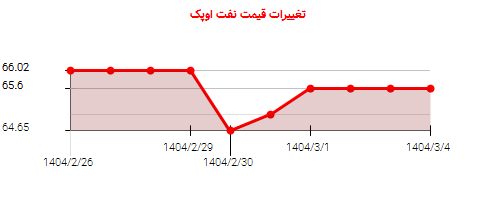 تغییرات قیمت نفت اوپک