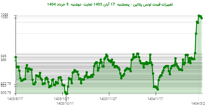تغییرات قیمت اونس پلاتین - پنجشنبه  17 آبان 1403 لغایت دوشنبه  5 خرداد 1404