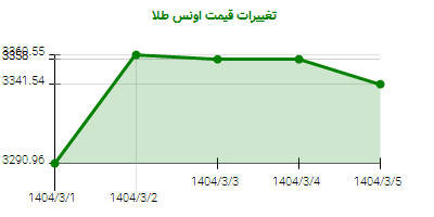 تغییرات قیمت اونس طلا