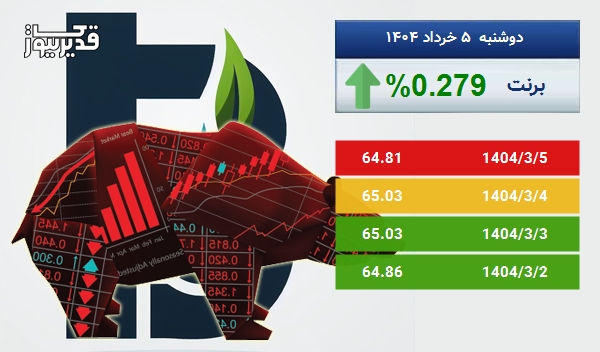 نفت برنت در طی 5 روز افزایش قیمت را تجربه کرده و به 64.81 دلار رسید