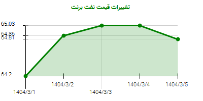 تغییرات قیمت نفت برنت