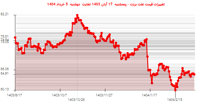 تغییرات قیمت نفت برنت - پنجشنبه 17 آبان 1403 لغایت دوشنبه 5 خرداد 1404