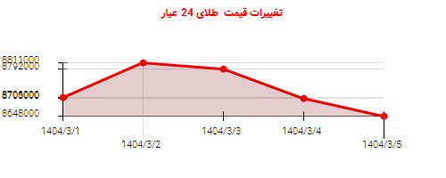 تغییرات قیمت طلای 24 عیار